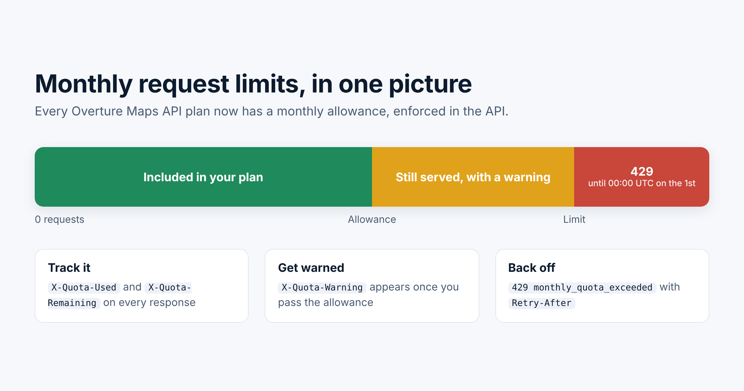 The monthly request allowance, the warning zone and the 429 limit, with the X-Quota headers that track them